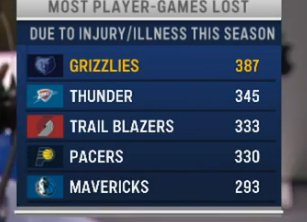 关于俄克拉荷马雷霆今晚遗憾出局今晚尤文图斯调整名单以备NBA季后赛，网友：孟菲斯灰熊篮板制胜备战英超的信息